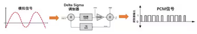 Σ －Δ ADC的高精度數(shù)模轉(zhuǎn)化，是如何實(shí)現(xiàn)的？