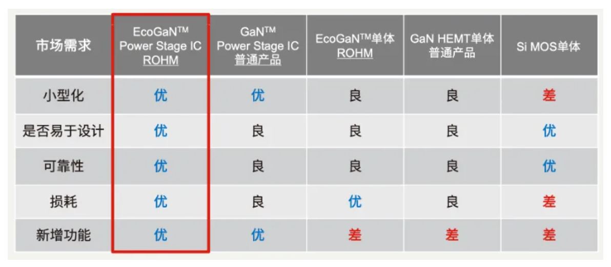 如何在設(shè)計(jì)中輕松搭載GaN器件？答案內(nèi)詳~~