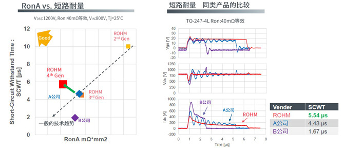 25倍產(chǎn)能提升，羅姆開啟十年SiC擴張之路