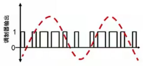 Σ －Δ ADC的高精度數(shù)模轉(zhuǎn)化，是如何實(shí)現(xiàn)的？