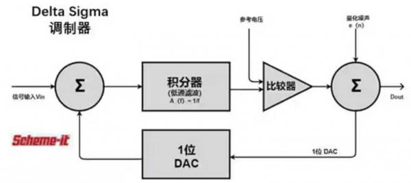 Σ －Δ ADC的高精度數(shù)模轉(zhuǎn)化，是如何實(shí)現(xiàn)的？
