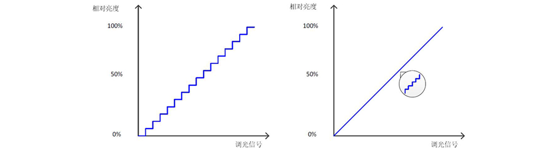 如何使用示波器、AFG和萬用表測試LED 驅(qū)動器的調(diào)光線性度？