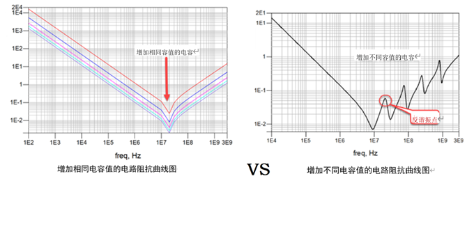 一張圖搞懂為什么去耦電容要好幾種容值？