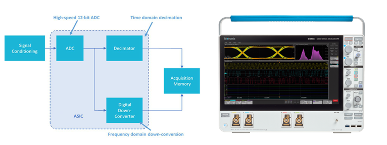寬帶多通道調(diào)試信號分析利器，滿足RF新技術(shù)復(fù)雜測試要求