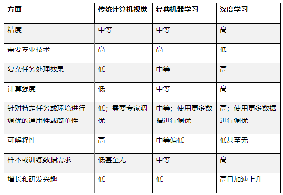 最適合 AI 應(yīng)用的計算機視覺類型是什么？