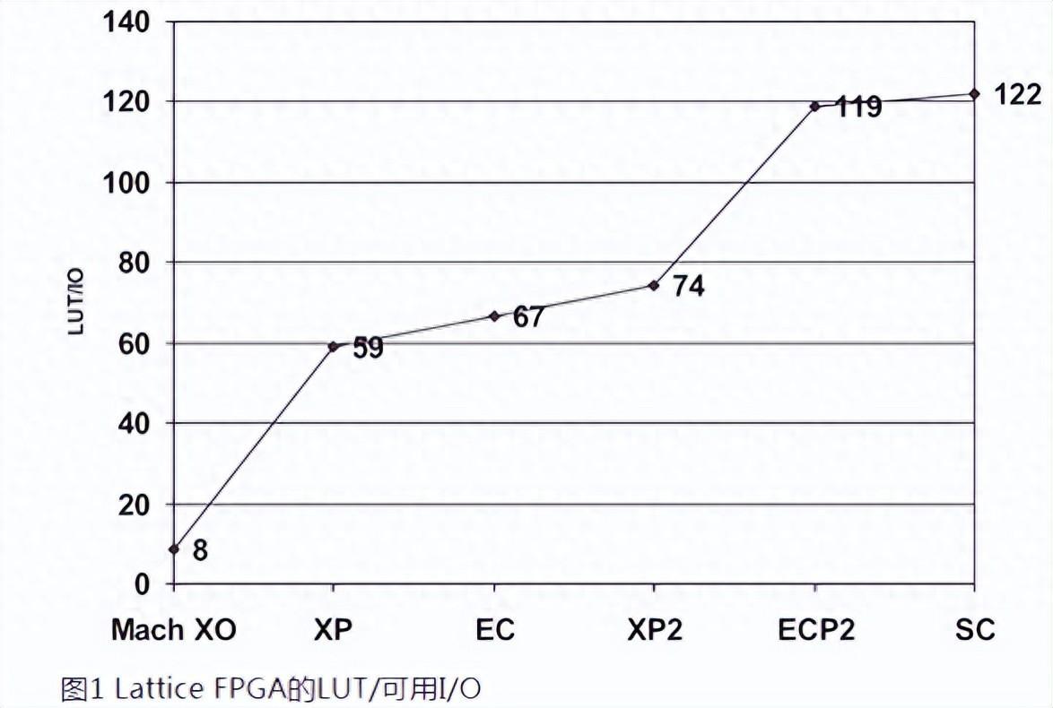 如何用內(nèi)部邏輯分析儀調(diào)試FPGA？