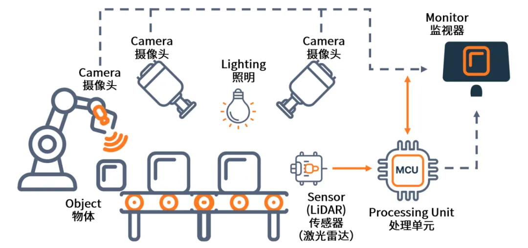 AI+機(jī)器視覺成趨勢(shì)，圖文詳解N大應(yīng)用場景