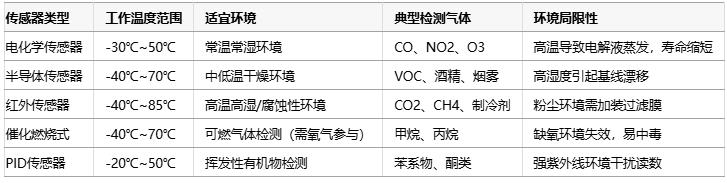 氣體傳感器選型指南：環(huán)境適應性、成本分析與核心IC解決方案