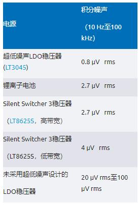 比LDO更安靜！新一代開關穩(wěn)壓器解鎖高速ADC全性能