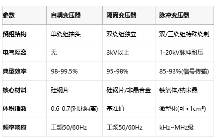 電磁拓?fù)涞娜N路徑：自耦、隔離與脈沖變壓器核心技術(shù)解密