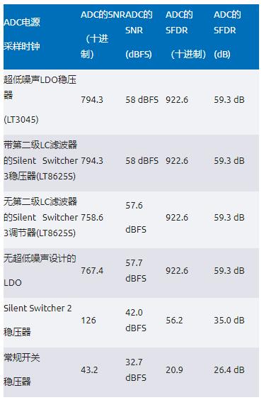 比LDO更安靜！新一代開關穩(wěn)壓器解鎖高速ADC全性能