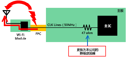 如何減少Wi－Fi搭載設(shè)備內(nèi)的噪聲問題？