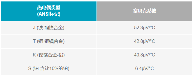 如何利用電壓基準(zhǔn)補償熱電偶冷端？