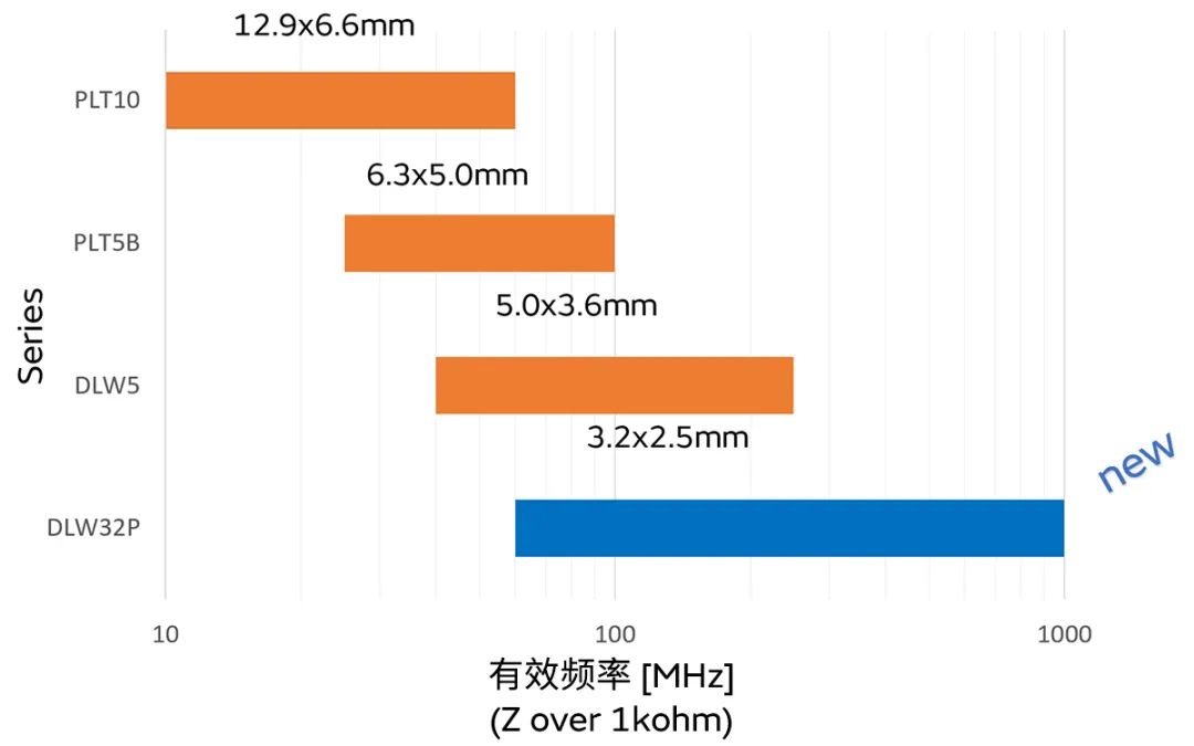 針對車載應用的高頻噪聲，來試試村田這款共模扼流線圈