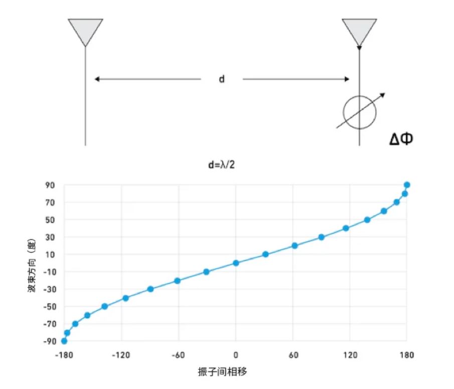 相位魔法解碼：真時延技術(shù)如何實(shí)現(xiàn)毫米級指向精度