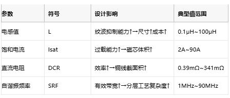 功率電感器核心技術(shù)解析：原理、選型策略與全球品牌競爭力圖譜