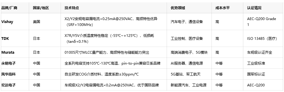 網(wǎng)絡(luò)電容選型指南：平衡性能、成本與供應(yīng)鏈安全