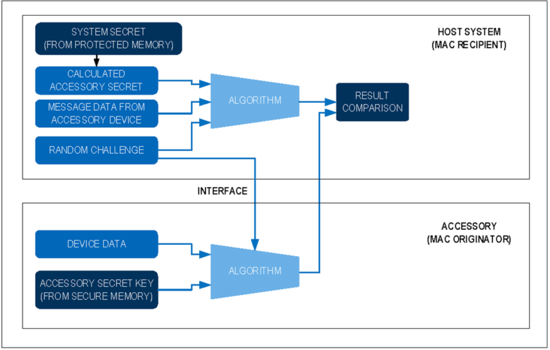 揭秘對(duì)稱認(rèn)證技術(shù)是如何扼住假冒零部件的咽喉？