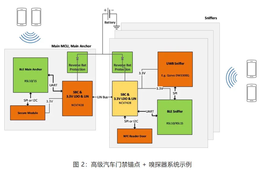 優(yōu)化汽車無鑰匙進(jìn)入系統(tǒng)，利用藍(lán)牙低功耗和LIN技術(shù)如何快速實現(xiàn)？
