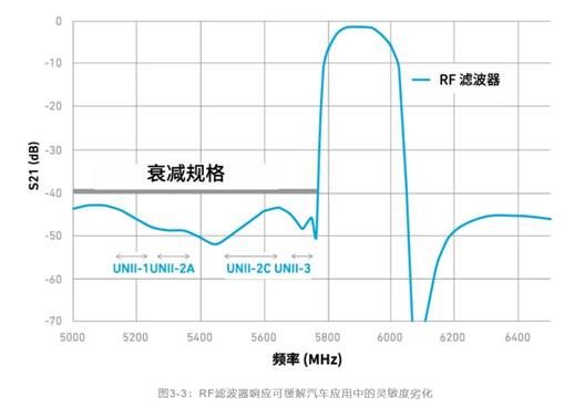 如何解決汽車V2X與多無線技術(shù)頻譜管理的共存挑戰(zhàn)！