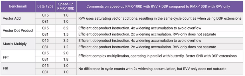 利用定制DSP指令增強(qiáng)RISC－V RVV，推動嵌入式應(yīng)用發(fā)展