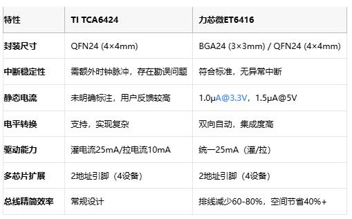 中斷之爭！TI TCA6424對決力芯微ET6416：國產(chǎn)GPIO芯片的逆襲