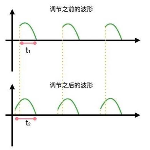 晶閘管是怎么調(diào)節(jié)燈泡亮度的？