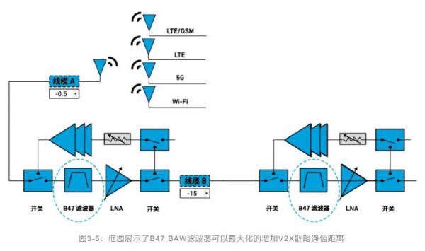 如何解決汽車V2X與多無線技術(shù)頻譜管理的共存挑戰(zhàn)！