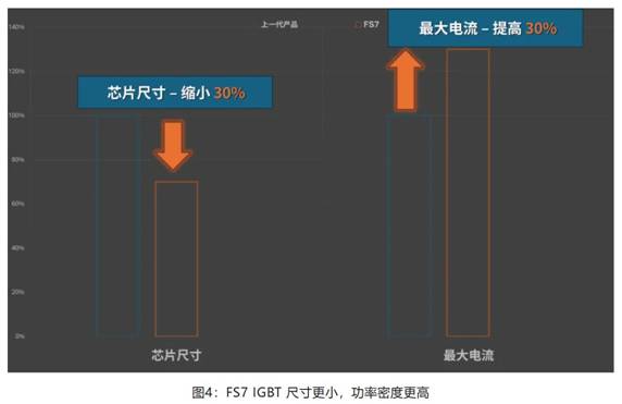 在逆變器應(yīng)用中提供更高能效，這款I(lǐng)GBT模塊了解一下