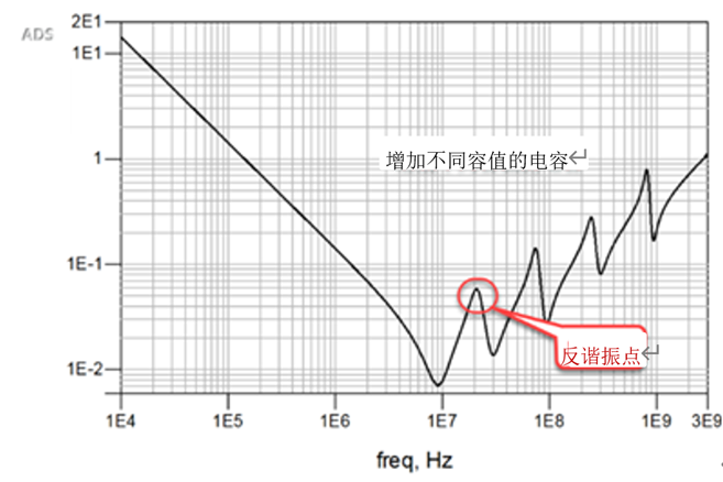 一張圖搞懂為什么去耦電容要好幾種容值？