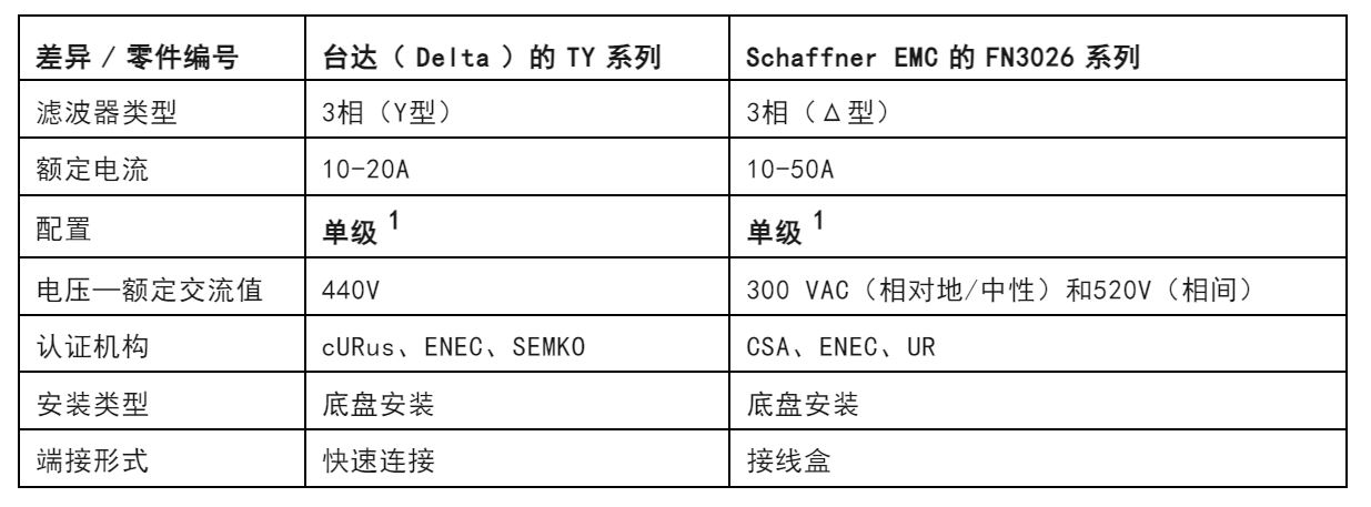 注意！這兩種三相電源濾波器的選擇有竅門！