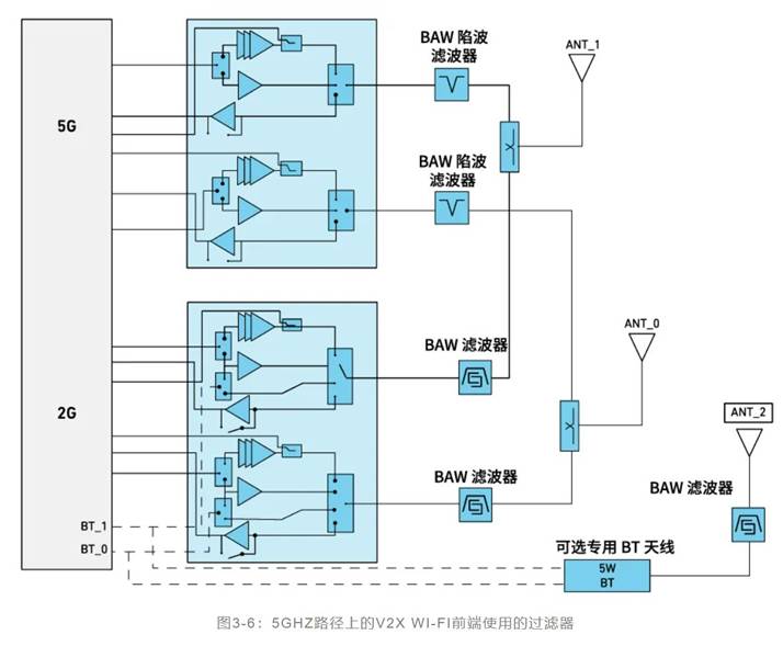 如何解決汽車V2X與多無線技術(shù)頻譜管理的共存挑戰(zhàn)！