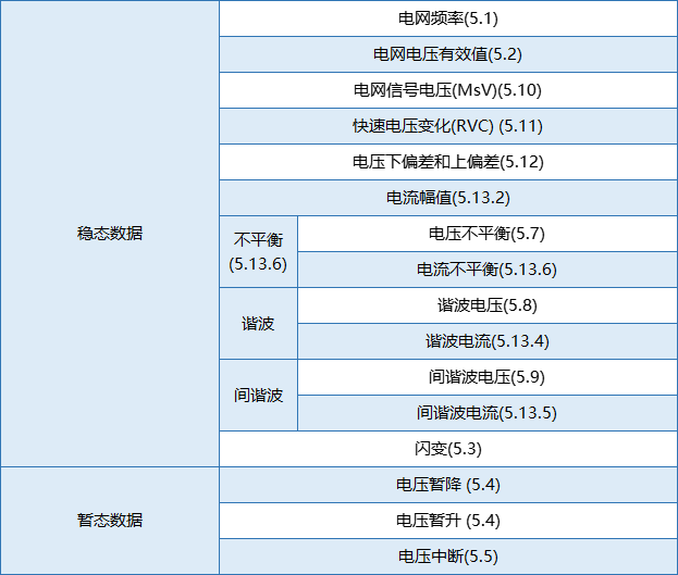 要測量和分析電能穩(wěn)態(tài)及瞬態(tài)數(shù)據(jù)？世健的電能質量分析儀小型導軌表方案恰如所需！