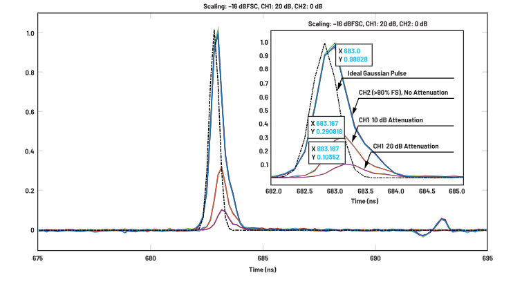 ADC革新質(zhì)譜分析！低噪聲高速轉(zhuǎn)換器如何重塑TOF MS性能邊界