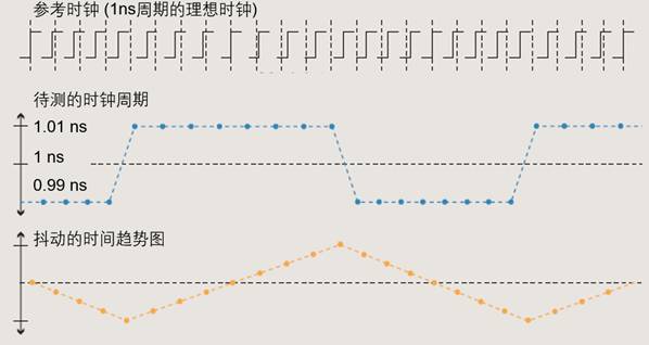【做信號鏈，你需要了解的高速信號知識（二）】高速的挑戰(zhàn) – 抖動和眼圖