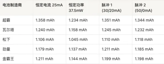 AAA電池怎么選？5款A(yù)AA堿性電池實(shí)測，結(jié)果可能出乎意料