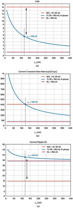 跨電感電壓調(diào)節(jié)器的多相設計、決策和權衡