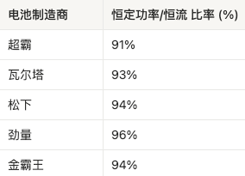 AAA電池怎么選？5款A(yù)AA堿性電池實(shí)測，結(jié)果可能出乎意料