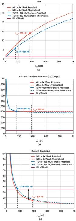 跨電感電壓調(diào)節(jié)器的多相設計、決策和權衡