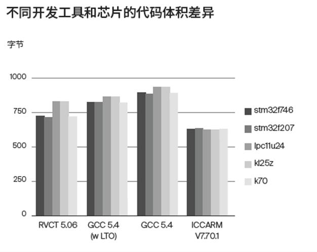 應對實際工程挑戰(zhàn)，如何為嵌入式軟件開發(fā)選擇編譯器