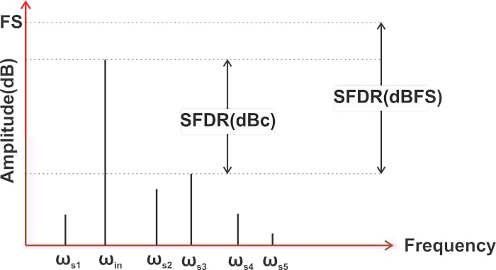 什么是無雜散動態(tài)范圍 (SFDR)？為什么 SFDR 很重要？