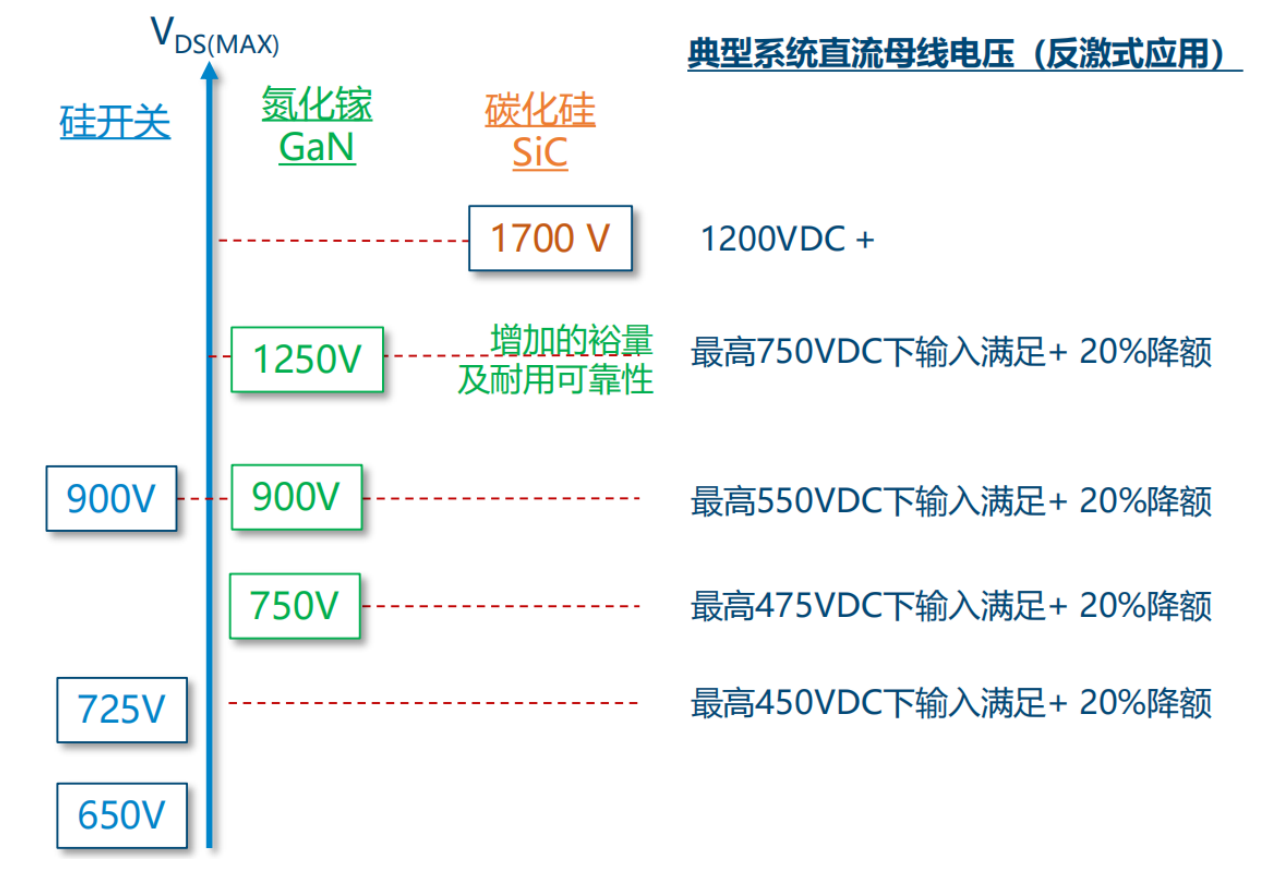 氮化鎵取代碳化硅，從PI開始？