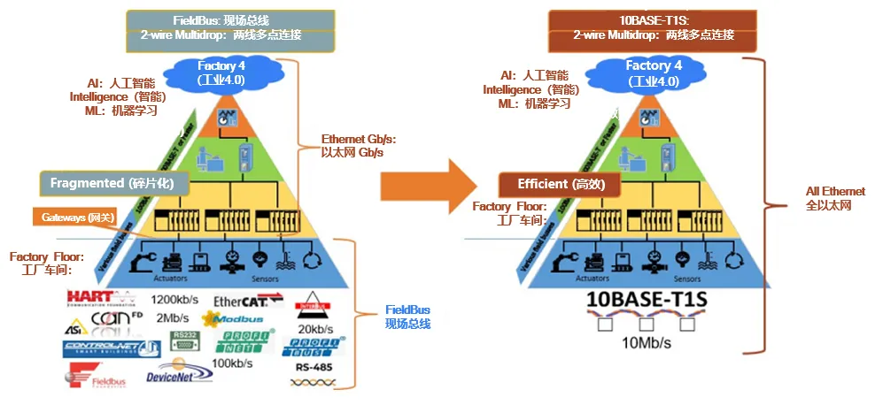10BASE-T1S如何推動工業(yè)與汽車革新？