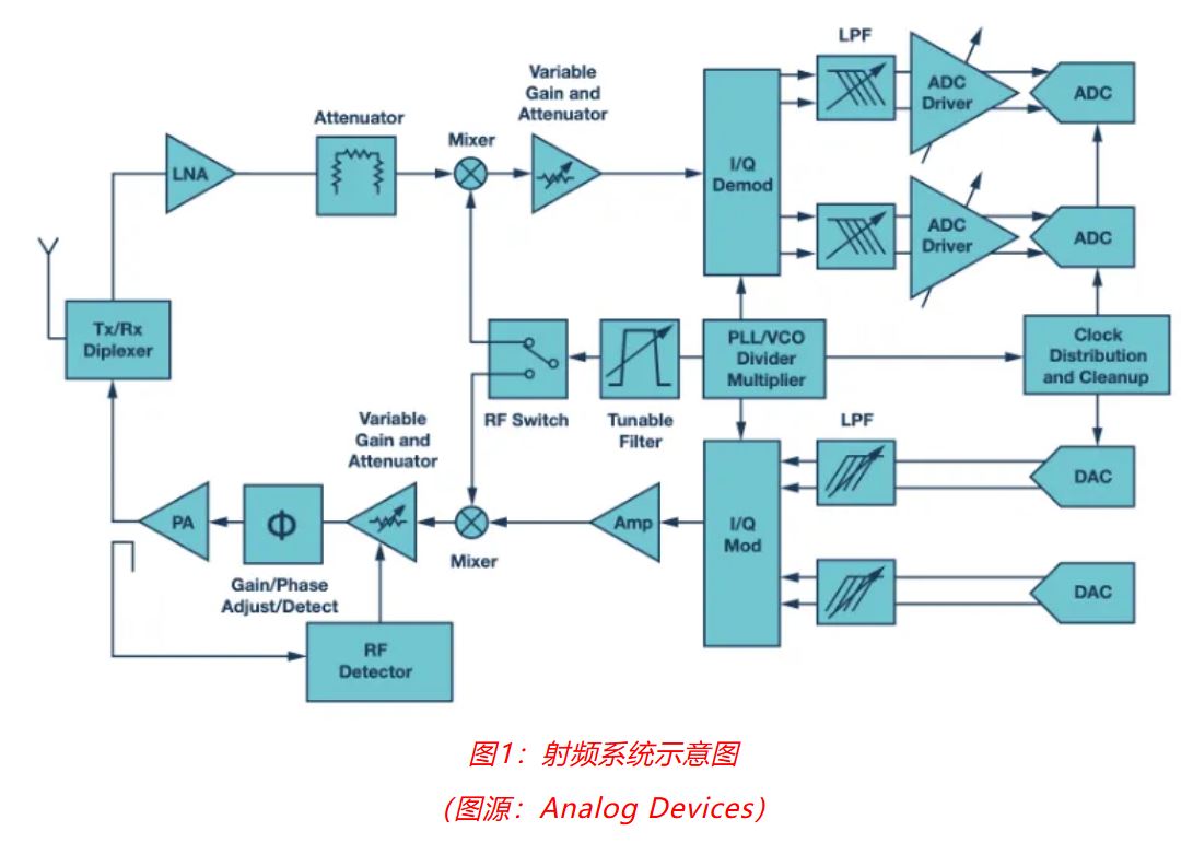 射頻開發(fā)挑戰(zhàn)重重？ADI一站式方案助你輕松應(yīng)對！