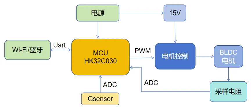 基于HK32C030的高效智能排風(fēng)扇解決方案揭秘！