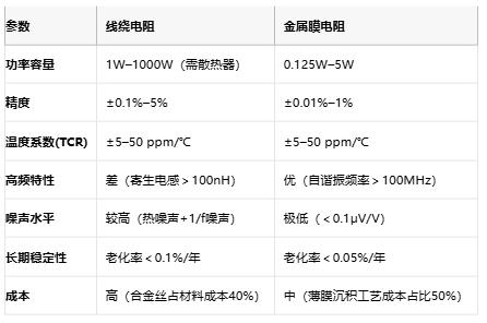 線(xiàn)繞電阻與金屬膜電阻技術(shù)對(duì)比及選型指南