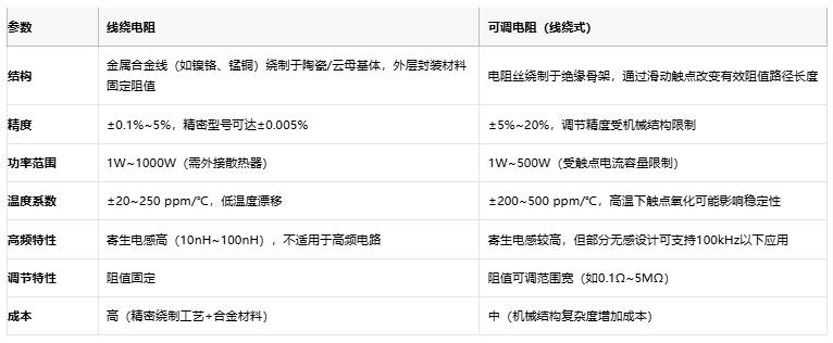 線繞電阻與可調(diào)電阻技術對比及選型指南