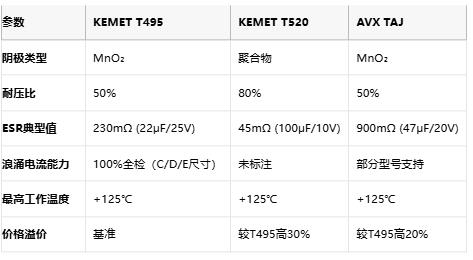KEMET T495/T520 vs AVX TAJ鉭電容深度對比：如何選擇更適合你的設(shè)計？