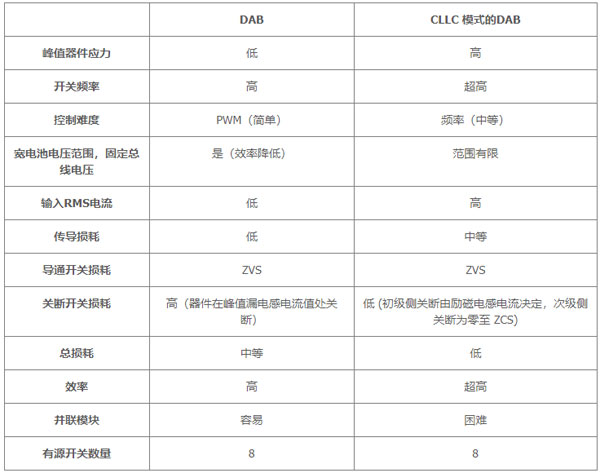 用于電動(dòng)汽車快速充電的雙向拓?fù)洌簝?yōu)化尺寸、功率、成本或簡(jiǎn)單性的選擇