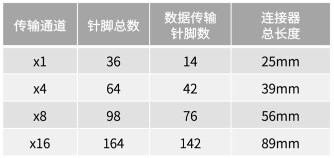 不斷提速的PCIe，又快又穩(wěn)的連接器哪里找？